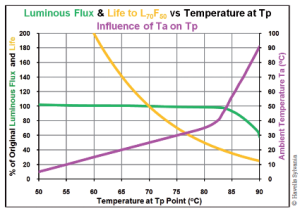 Les LED sont conçues pour fonctioer à une température ambiante de 25°. Si la lampe est enfermée, sa température va augmenter. Si la température augmente, la durée de vie diminue et le flux lumineux également. Seule une boe gestion thermique permet de conserver les performances initiales de la lampe LED.