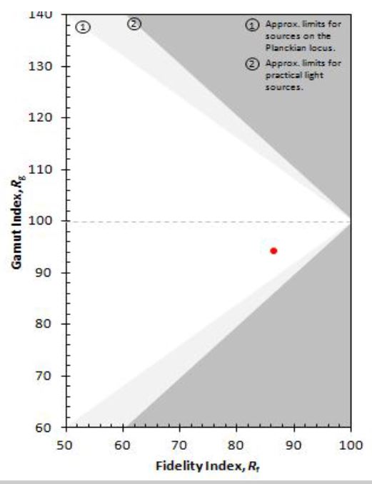 Représentation graphique de l’indice de fidélité (Rf) et de l’indice de saturation (Rg) (Doc. TM-30) 1 - Limites approximatives des sources sur le corps noir 2 - Limites approximatives des sources de lumière.