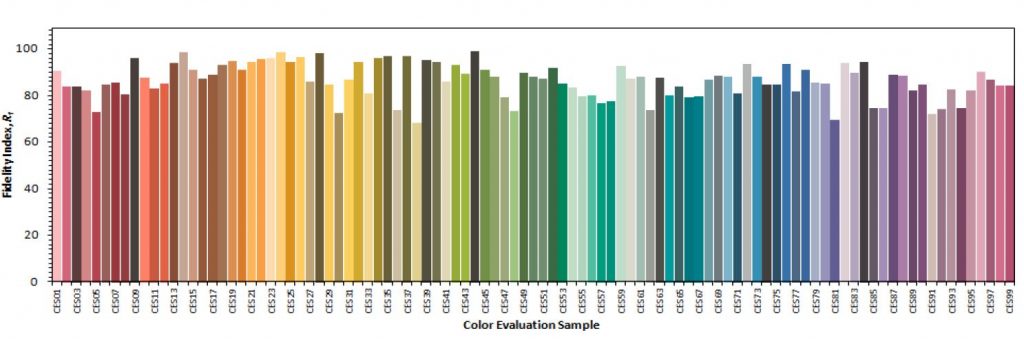Indice de fidélité des 99 échantillons de référence (Doc. TM-30) classés par teinte sous une lumière de référence de 5 000 K.