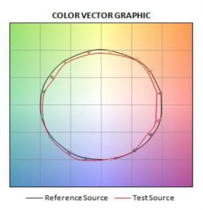 (Doc. TM-30) Représentation des écarts de saturation entre la source de référence (en noir) et la source test Ra90 (en rouge)