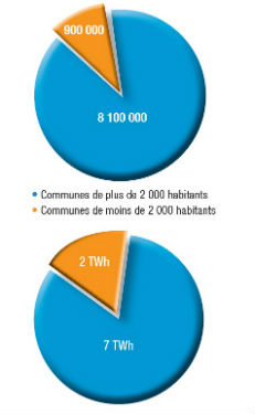 Nombre de points lumineux et consommation d’énergie en fonction de la taille des communes